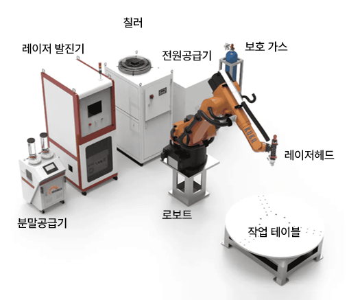 레이저클래딩 설비 구성도